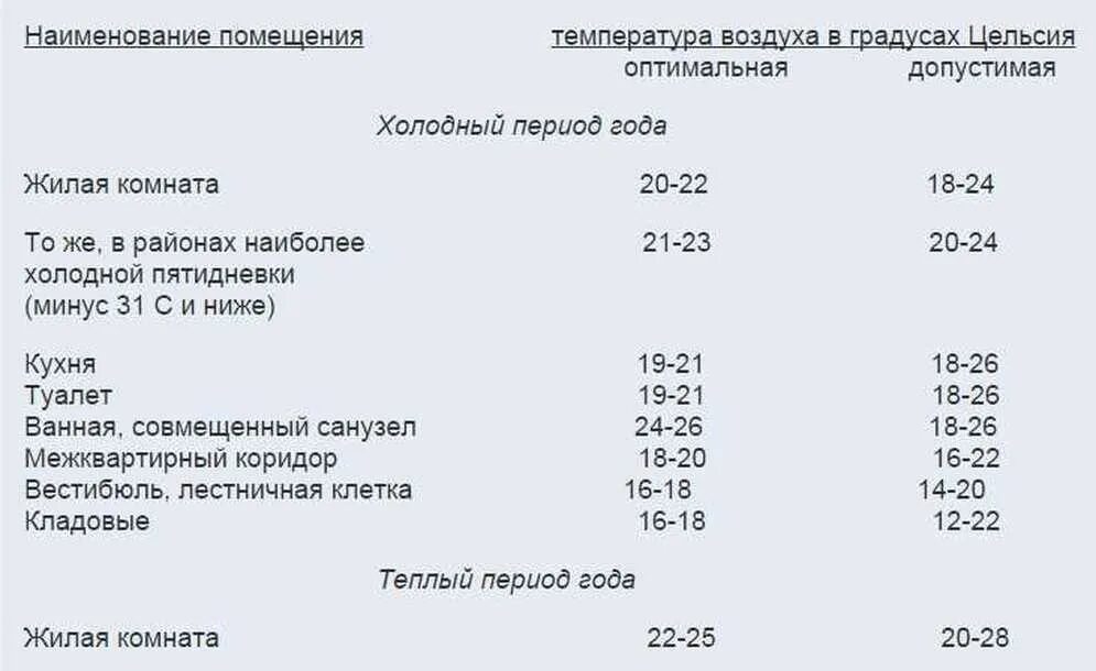 Батарея температура 5. Температурные нормы в квартире.