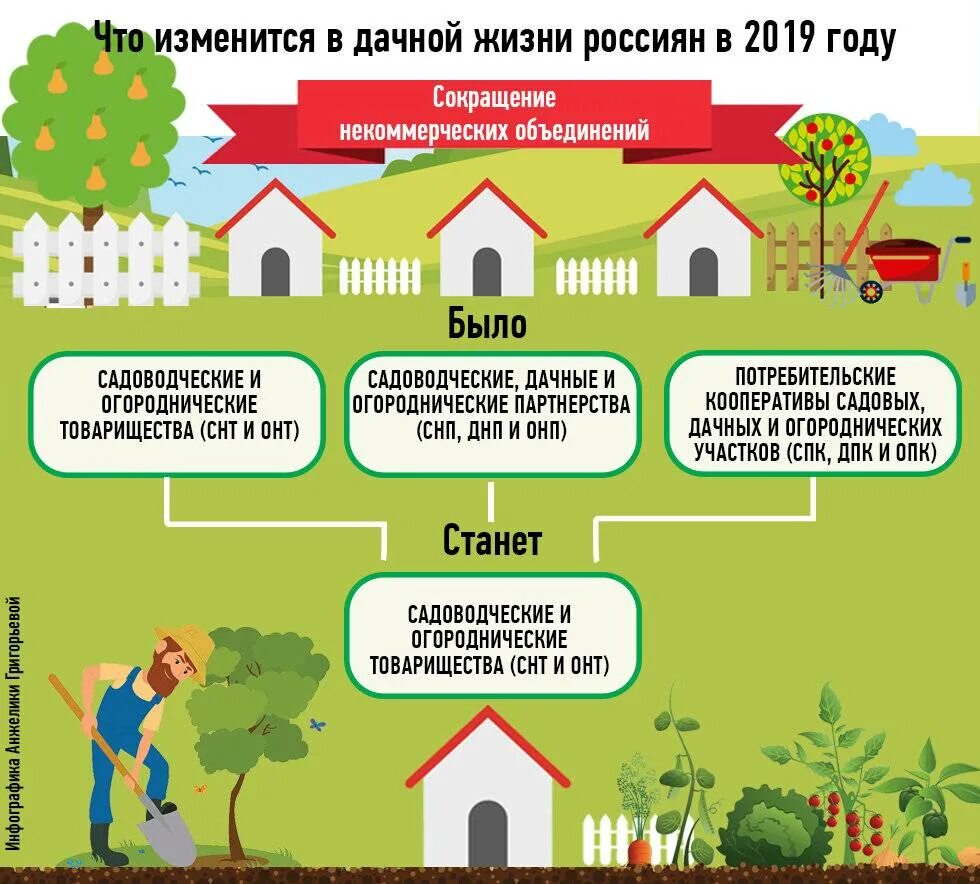 Зарегистрировать дом на земельном участке снт. Земельный участок для садоводства. земельный участок ижс. назначение земли ижс. снт и ижс.