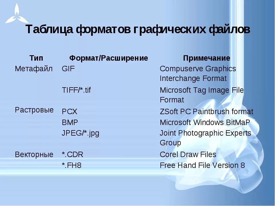 В чем основное различие универсальных графических. Форматы растровых изображений таблица. Таблица графических файлов. Форматы графических файлов таблица. Растровые и векторные Форматы графических файлов.