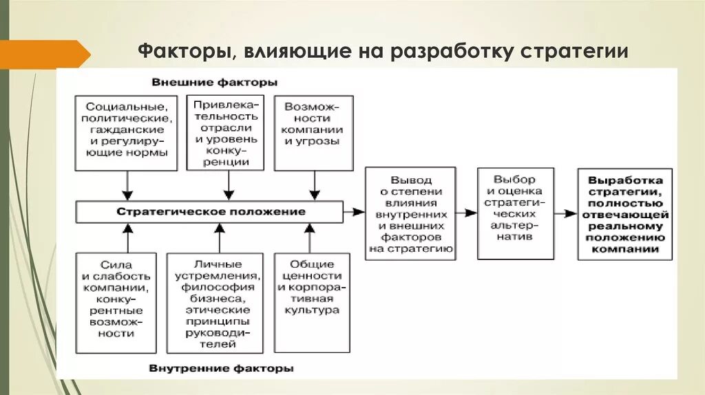 Роль в реализации стратегии. Факторы, определяющие выбор стратегии организации.. Внутренние факторы, определяющие стратегию. Факторы эффективности действующей стратегии предприятия. Влияние факторов на процесс стратегического управления.