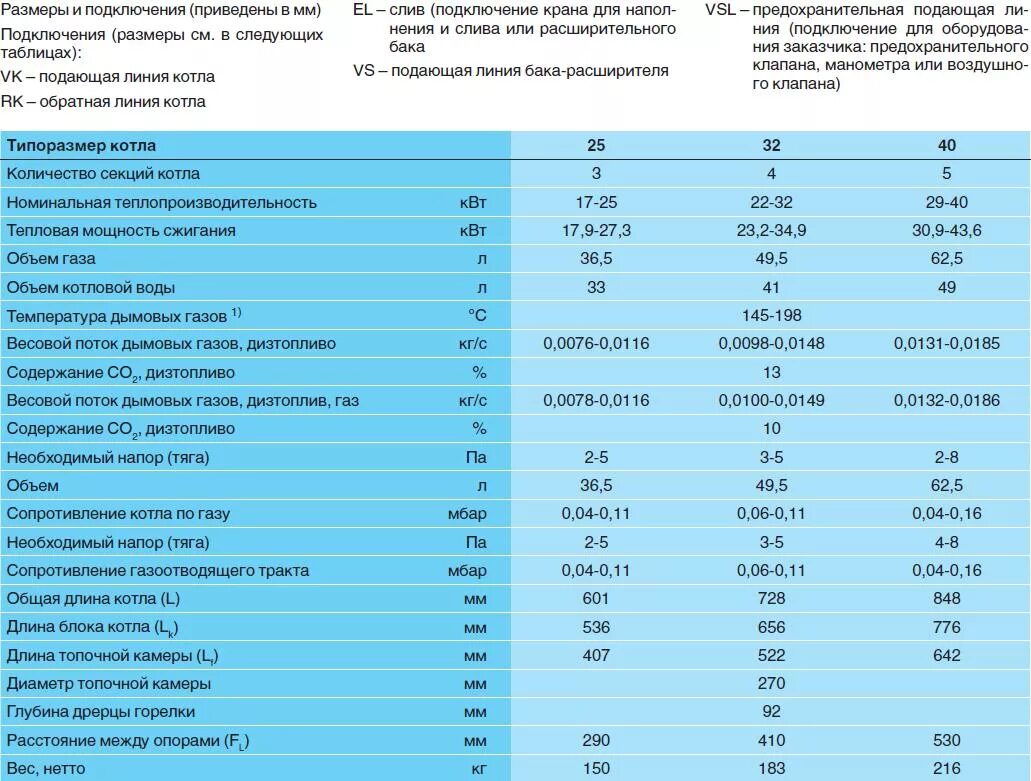 Котел Будерус 200 КВТ расход газа. Расход газа котла 40 КВТ Лемакс. Котел Будерус твердотопливный 40 КВТ. Котел угольно дровяной Buderus. Характеристики отопительных котлов