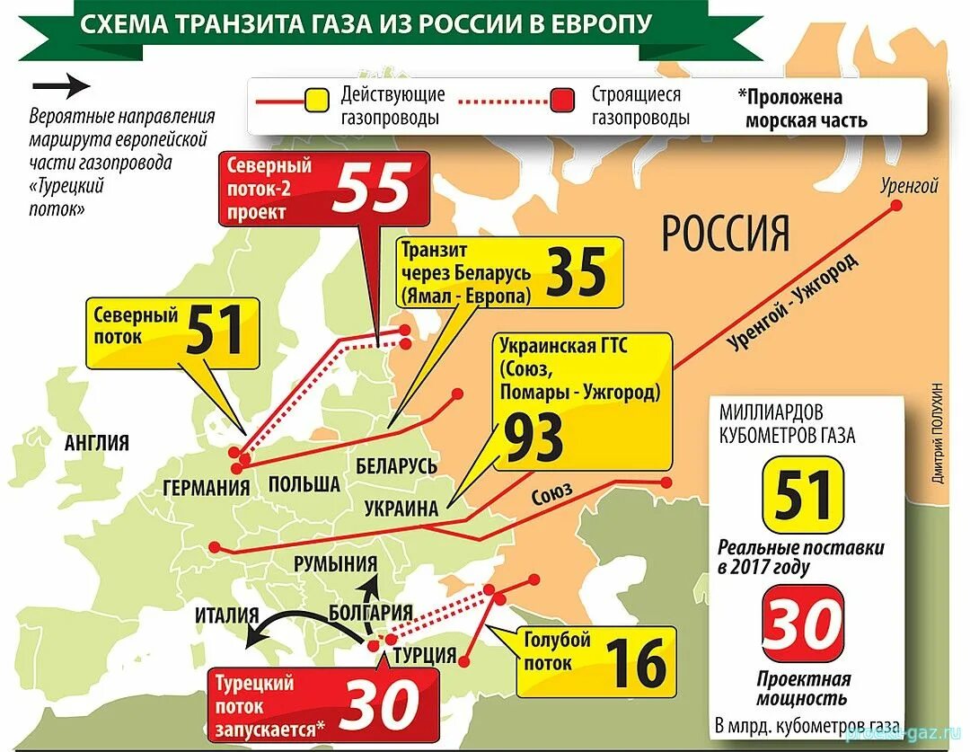 Поставки газа в Европу. Поставщики газа в Европу. Схема поставок газа в Европу. Транзит российского газа в Европу.