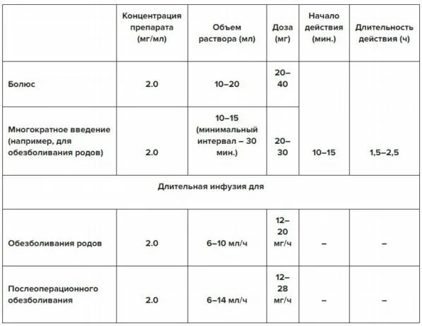 Ропивакаин 7,5 инструкция спинальная анестезия. Ропивакаин дозировка для эпидуральной анестезии. Препараты для эпидуральной анестезии таблица.