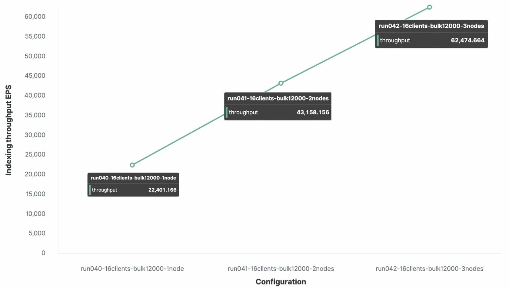 Elastic logs. Elasticsearch кластер. индексирование. индексирования информации это.