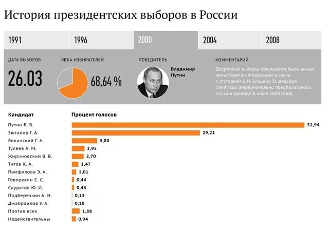 Президентские выборы 2000 года в России. Результаты выборов в 2000 году в России. Итоги выборов президента РФ В 2000 году.