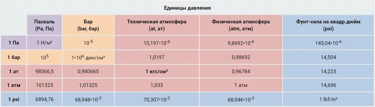 7 бар сколько давление