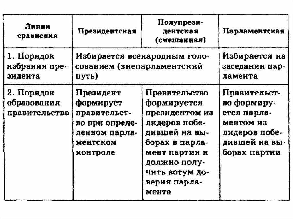 Сходства президентской и парламентской. Форма правления Республика президентская парламентская смешанная. Президентская парламентская и смешанная Республики таблица. Порядок избрания президента в президентской Республике. Порядок избрания президента президентская парламентская смешанная.