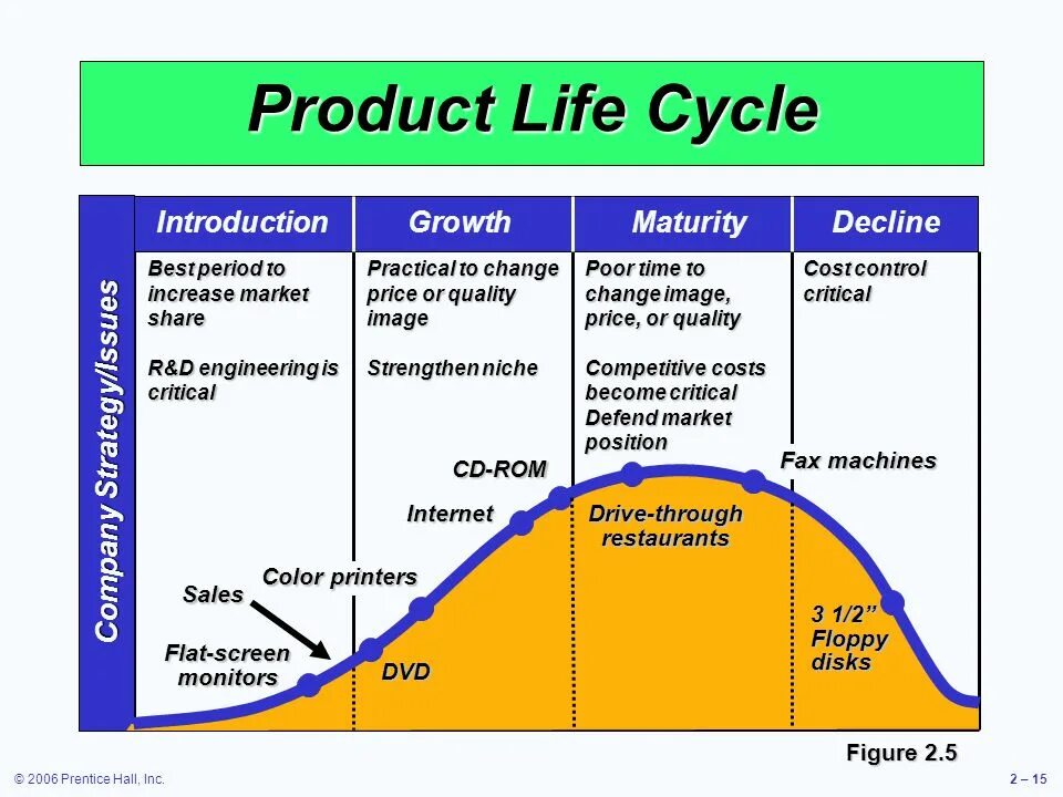 Stages of the life cycle. Product life cycle development stage. product life cycle stages. product lifecycle. product development lifecycle.