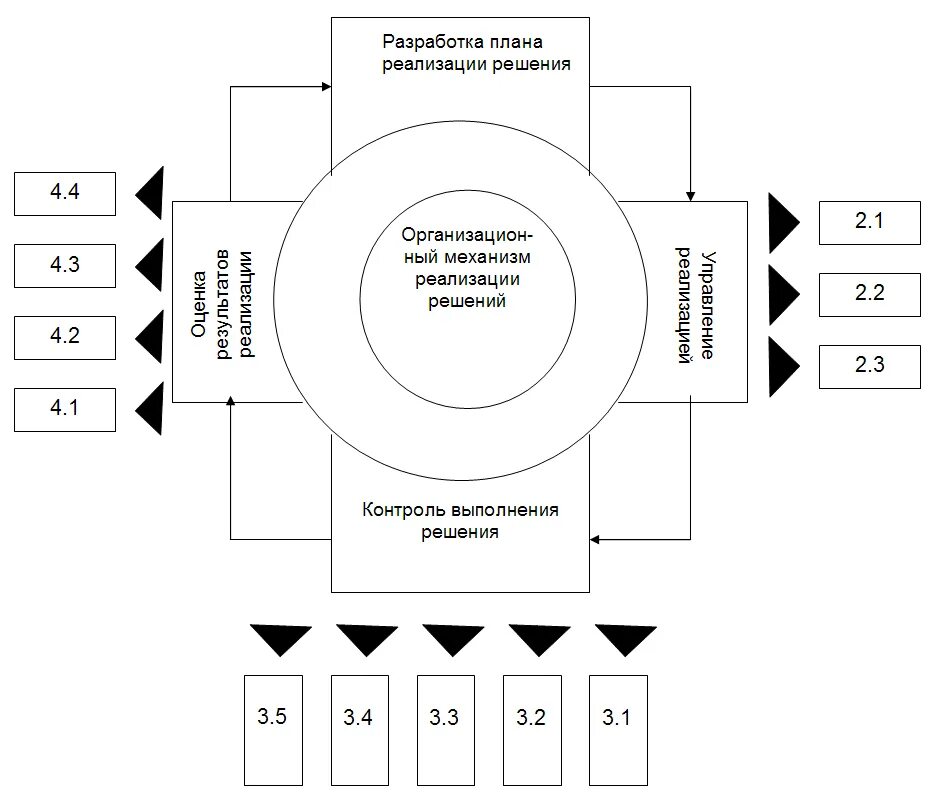 Механизм реализации решений. Модель процесса реализации управленческих решений. Схема контроля реализации управленческого решения. Процесс управленческого решения схема. План реализации управленческих решений.