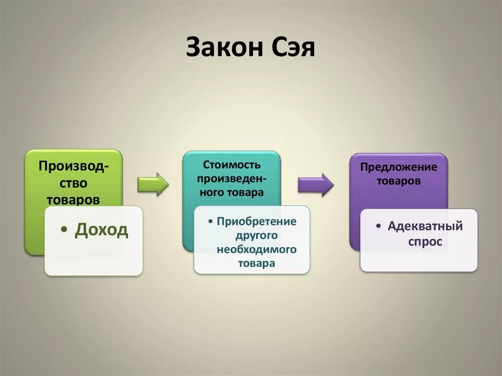 Теория 3 факторов. Закон Сэя. Закон рынков Сэя. Закон ж б Сэя. Закон Сэя основные положения.