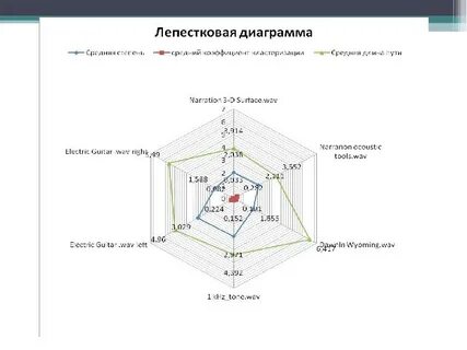 Лепестковая диаграмма