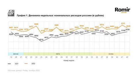 Средне недельных
