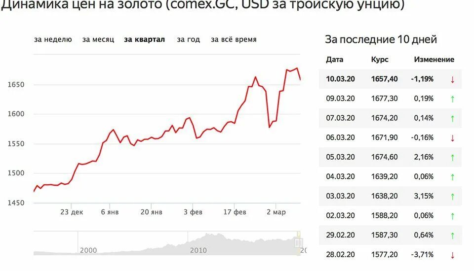 Курс золота цена сегодня в рублях