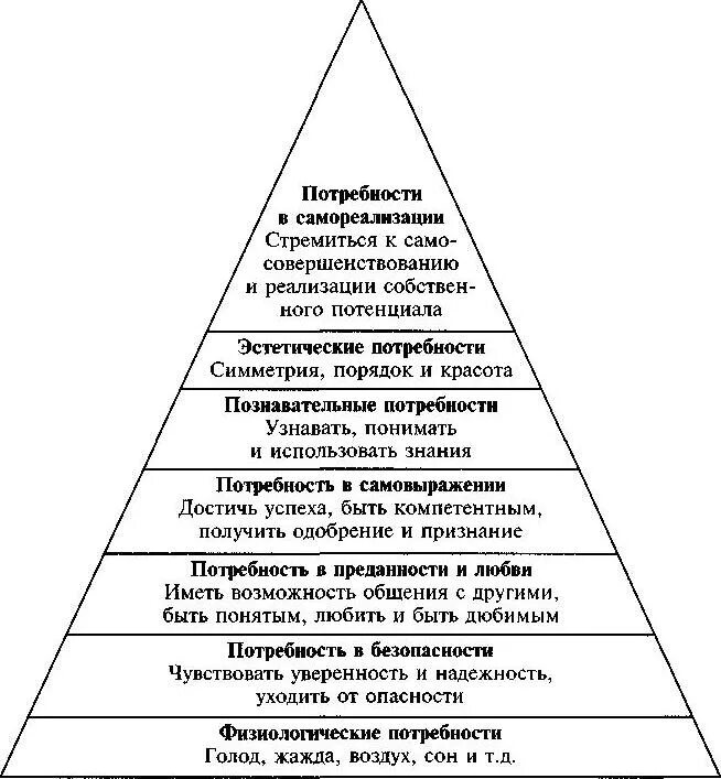 Обоснуйте необходимость ограничений потребностей человека. Иерархия человеческих потребностей по Маслоу. Иерархия потребностей по Маслоу таблица. Модель иерархии потребностей а.Маслоу. Структура человеческих потребностей по а.Маслоу..