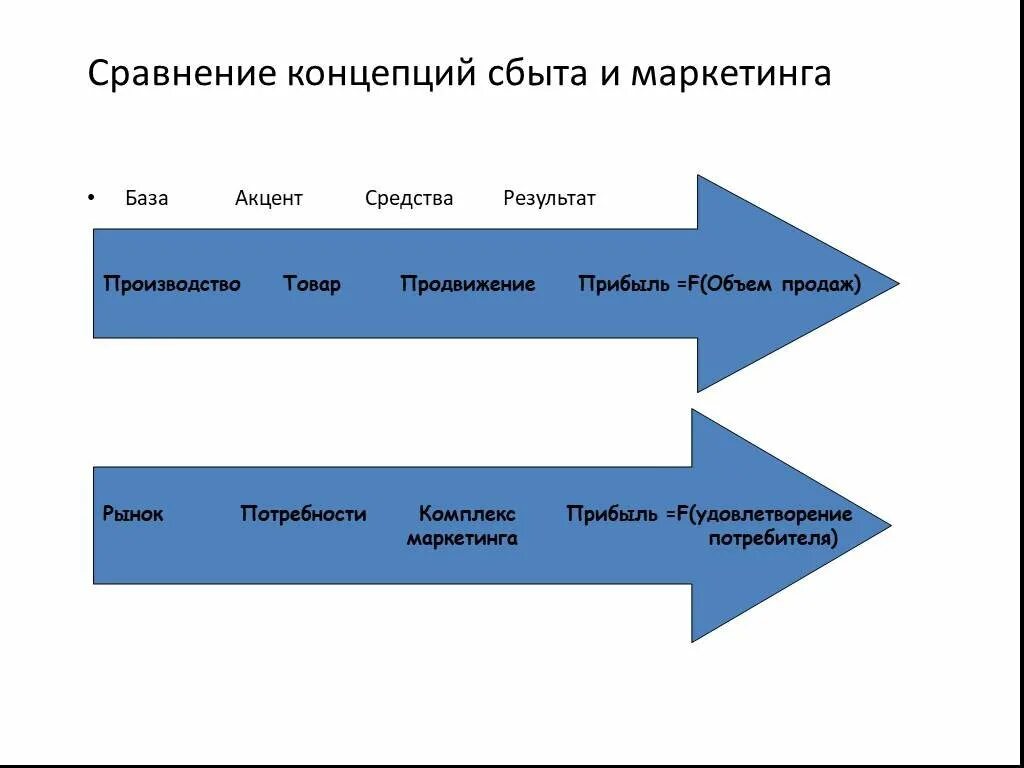 Слова сбыт. Сбыт в маркетинге. Общие характеристики концепции сбыта и маркетинга. Маркетинговые концепции производства и сбыта. Сходство маркетинга и сбыта.