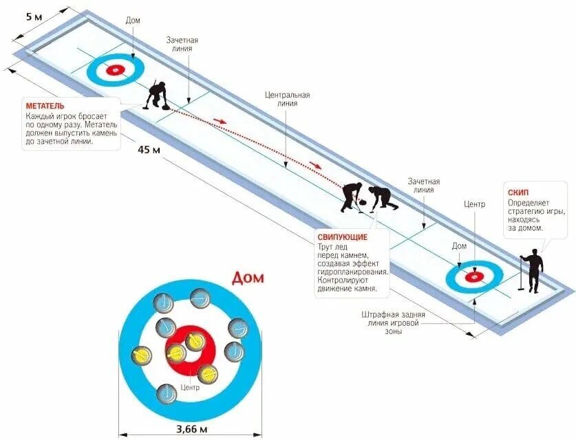 Кёрлинг правила игры для чайников. Принцип игры в керлинг. Длина дорожки в керлинге. Размеры площадки для игры в керлинг. Правила игры линии