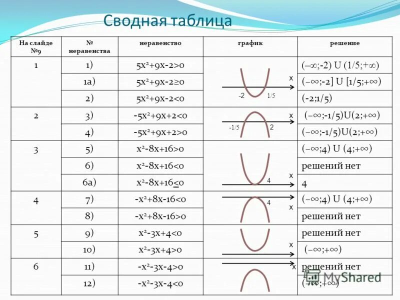 Решение графиков с таблицей. Решение неравенств второй степени с одной переменной таблица. решение неравенств второй степени с одной переменной. решение неравенств второй степени с одной переменной 9. решение квадратных неравенств с одной переменной.