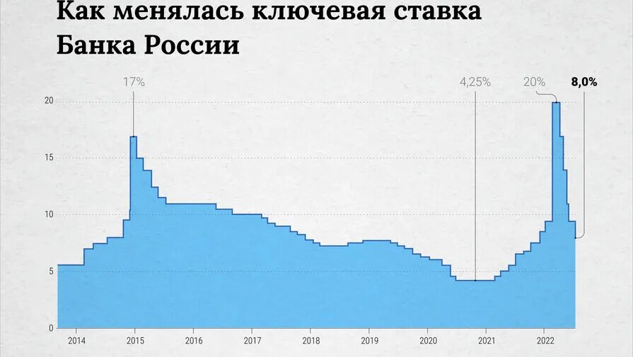 Снижение ставки цб рф