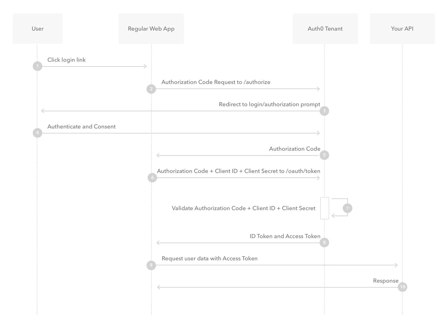 Oauth authorize client id. Oauth авторизации что это. Authorization code Flow диаграмма. Oauth 2.0 описание. Authorization code Grant.