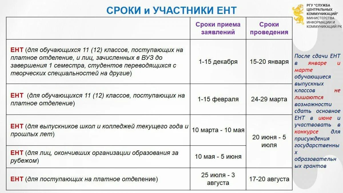 Даты ент 2024. ЕНТ сдача. Количество баллов на ЕНТ по предметам. Сдать ЕНТ. ЕНТ после колледжа 2023.