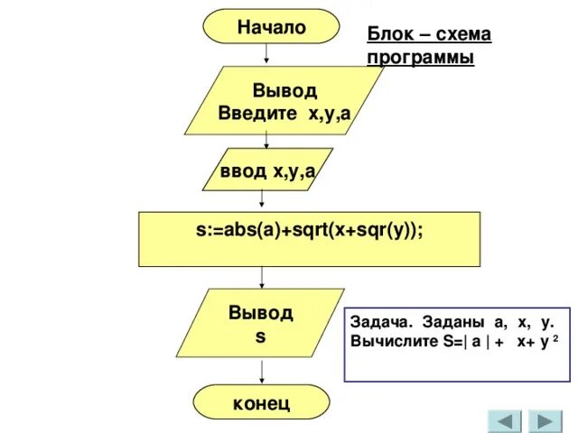 Информатика 6 класс ввод и вывод чисел. Схема программы. ввод и вывод информатика блок-схема. sqrt блок-схема. занятие 1. ввод и вывод данных задача «шнурки».