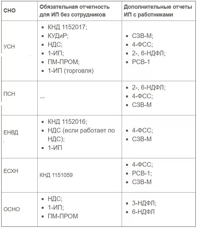 Какую отчетность сдает ип в 2024 году
