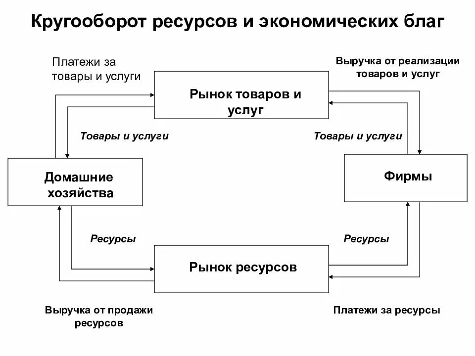 Производство экономических благ ресурсы факторы. Кругооборот доходов товаров и услуг. Кругооборот денег и экономических благ. Кругооборот экономических ресурсов. Схема экономического кругооборота.