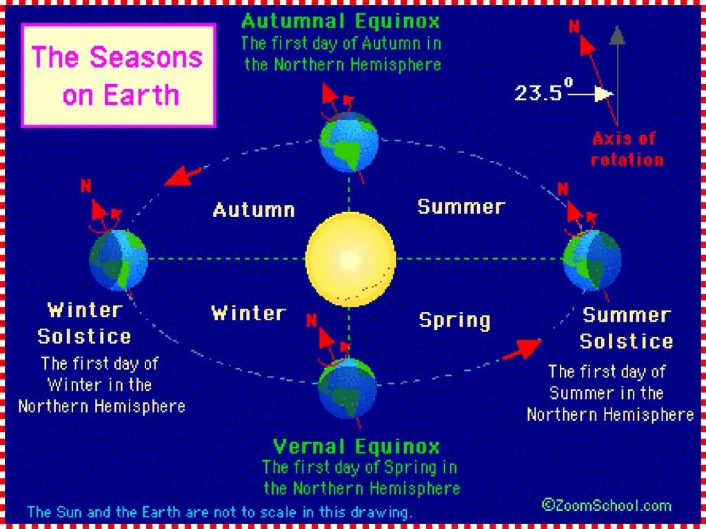 Earth rotation around the sun. Движение земли вокруг солнца. The earth revolves around the sun. The earth goes around the sun. The moon orbits: the sun.
