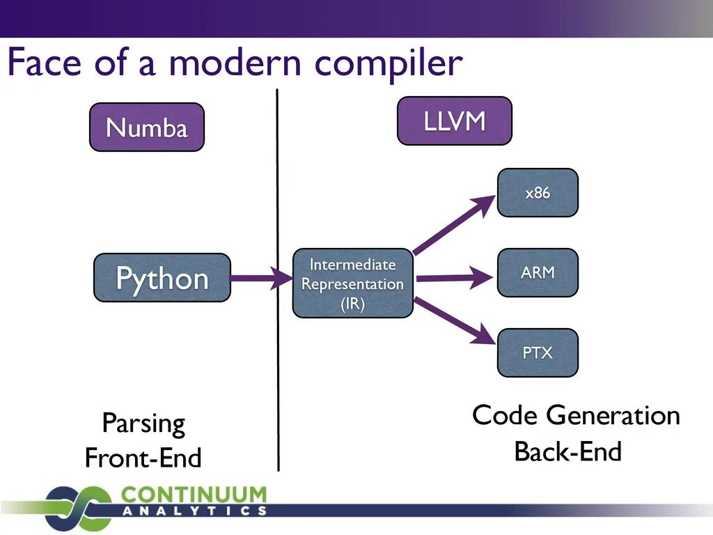 Numba cuda. Библиотека numba python. end в питоне. numba logo. numba и sql.