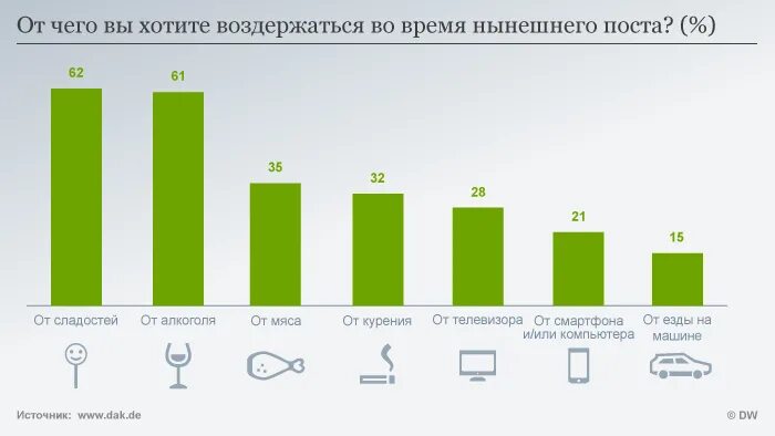 Сколько надо воздерживаться. Статистика людей которые воздерживаются. Графики воздержания сколько дней. Сколько мужчин воздерживаются статистика. Сколько людей по статистике воздерживаются?.