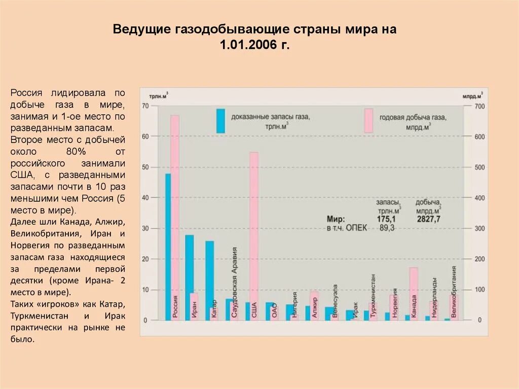 Место стран по добыче газа. По добыче газа Россия занимает.