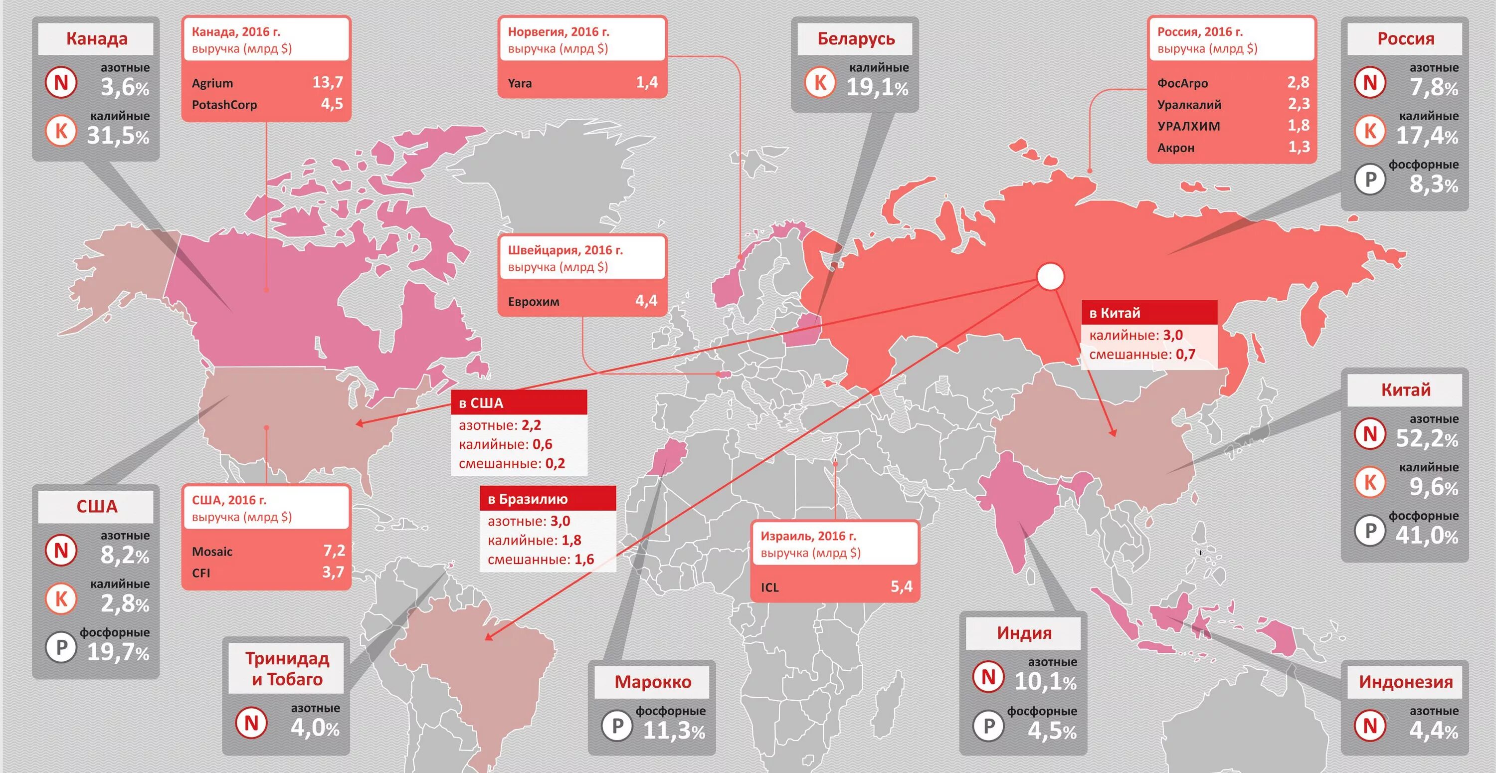 Мировые производители соли. Крупнейшие экспортеры удобрений в мире. Крупнейшие импортеры калийных удобрений. Производство калийных удобрений в мире по странам. Калийные соли страны добычи