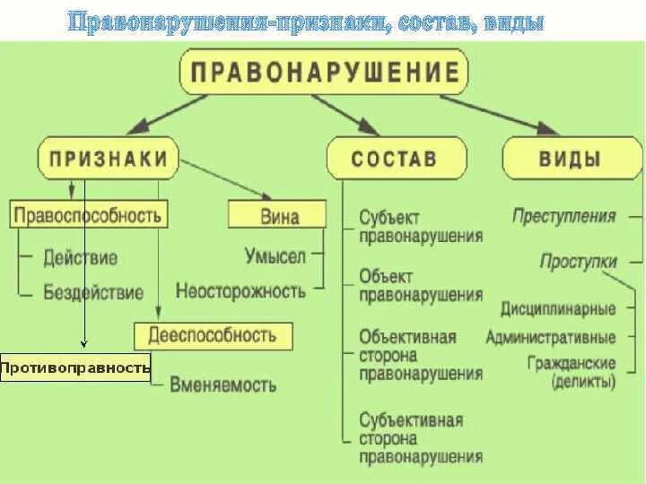 Составьте схему используя понятия правонарушение. Правонарушение признаки состав таблица. признаки состава преступления таблица. понятие состава правонарушения схема.
