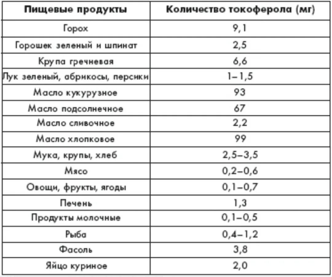 Какие продукты являются источником витамина е. Витамин е в каких продуктах содержится таблица. Продукты с высоким содержанием витамина е. Список продуктов содержащих витамин е. Витамин е содержание в продуктах таблица.