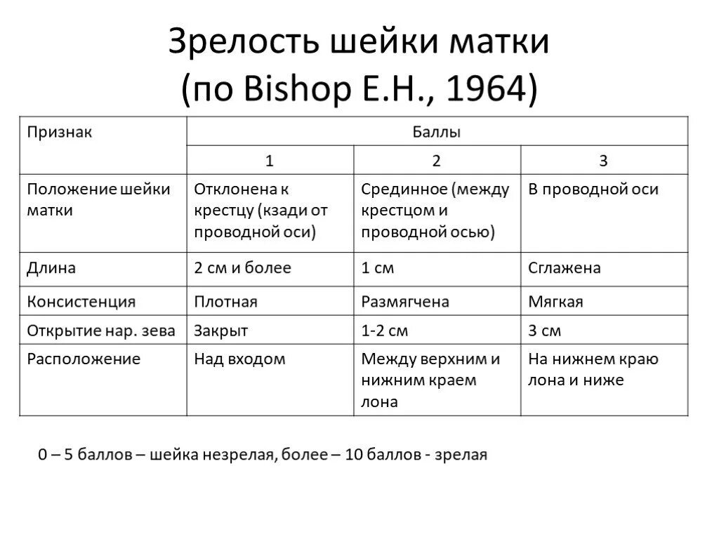 Почему укорачивается матка. Оценка степени зрелости шейки матки по Бишопу. Схема оценки зрелости шейки матки. Шкала Бишоп степень зрелости шейки матки. Схема оценки зрелости шейки матки по Бишопу.