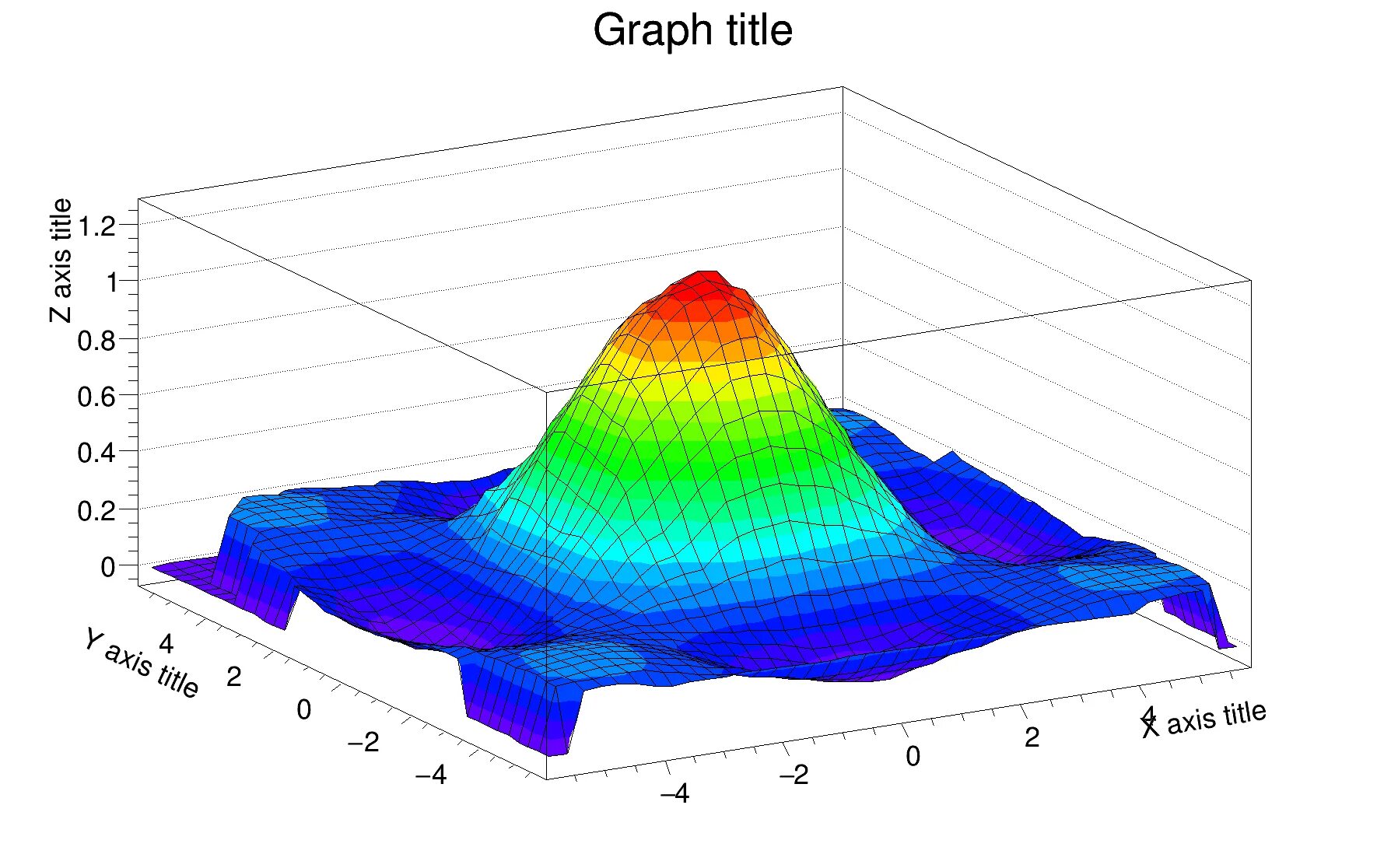 Двумерная гистограмма. 2d гистограмма. tgraph. c-graph. axis graphics.