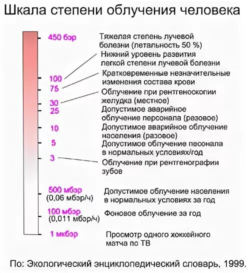 Какое облучение опаснее. Какое облучение опаснее