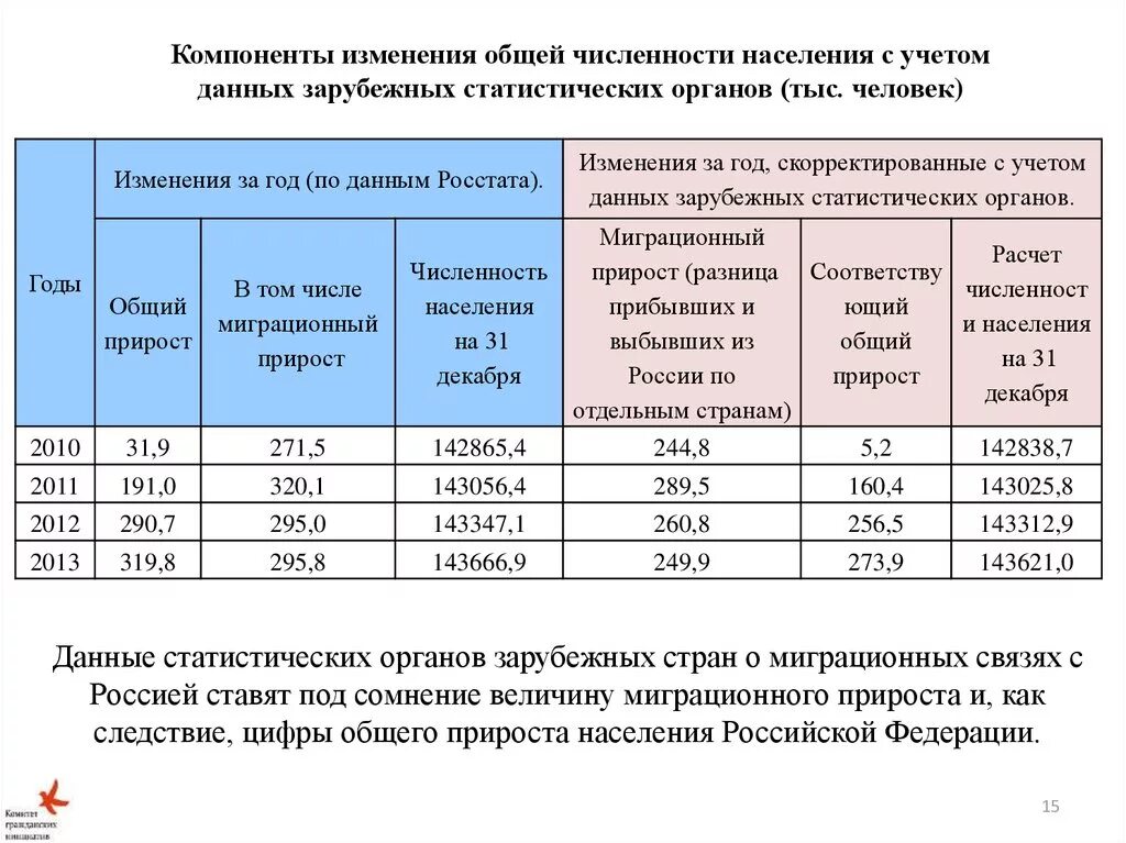 Компоненты изменения данных. Компоненты изменения численности населения. Компоненты изменения численности населения Российской Федерации. Компоненты изменения общей численности. Компоненты прироста населения России.