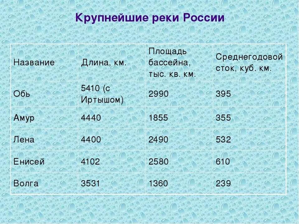 Крупные реки россии таблица. Самые крупные реки России. 10 Самых крупных рек России список. 3 Названия наиболее крупных рек России:. Самые большие реки России список 10.