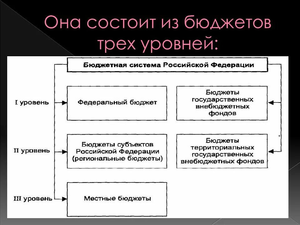 Бюджетная система РФ состоит из бюджетов трех уровней:. Из чего состоит бюджетная система государства. Бюджетная система состоит из бюджетов трех уровней:. Бюджетная система РФ состоит из бюджетов уровней.