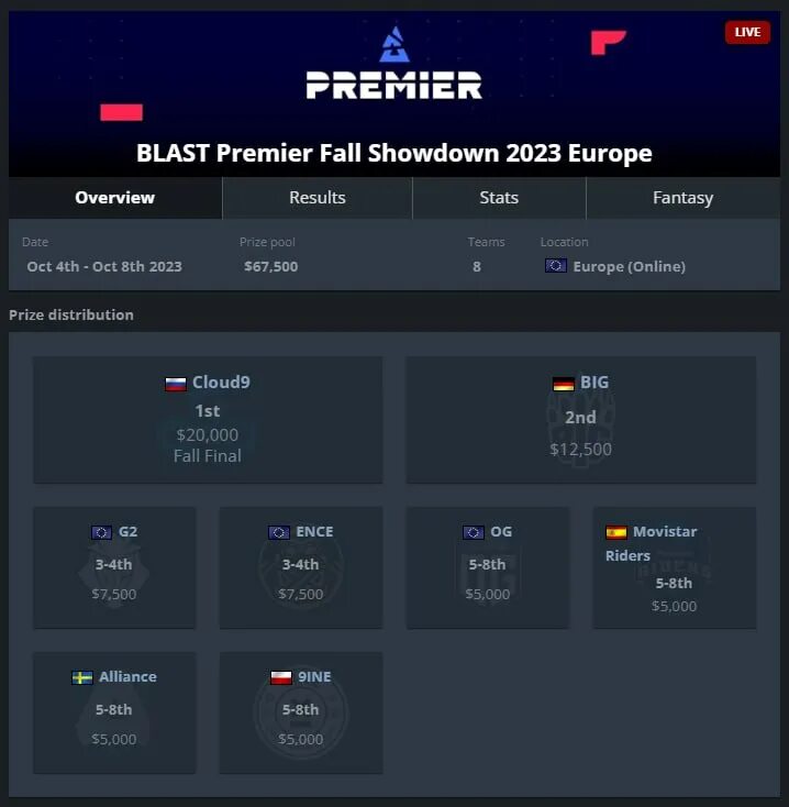 Ставер евгений в балтику. Blast premier fall showdown 2023. Бласт премьер 2022 кс го. Групповой этап интернешнл 2021. Симпл 2023 ксго.