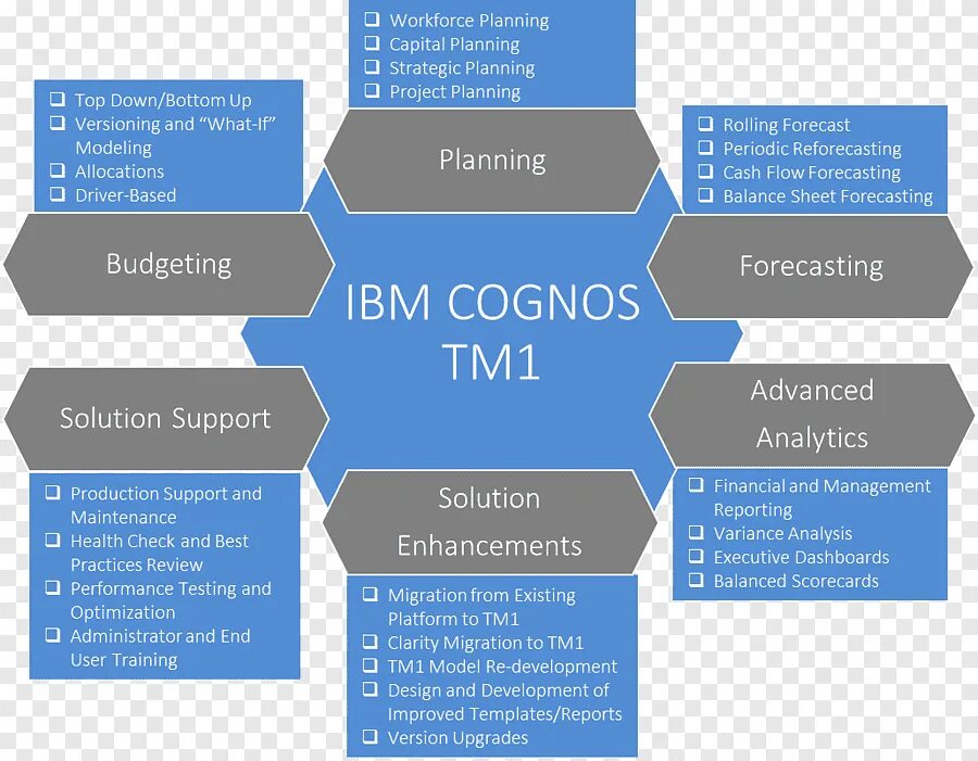 IBM tm1. Cognos tm1. IBM Cognos tm1 логотип. Ibm cognos