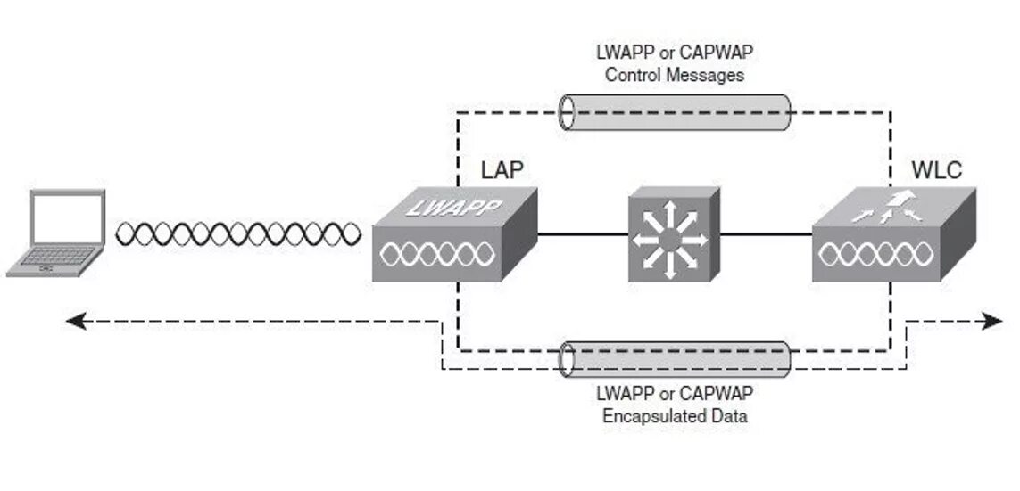 Control messages. Протокол CAPWAP. LWAPP. Wireless lan Controller. CAPWAP Cisco.