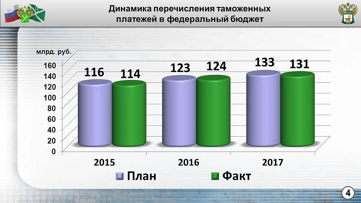 Бюджетные платежи рф. Статистика таможенных платежей. Структура таможенных платежей. Динамика перечислений таможенных пошлин в федеральный бюджет. Динамика перечисленных таможенных платежей.