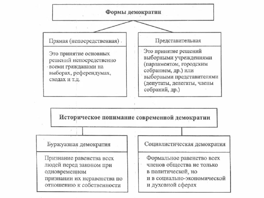 Формы непосредственной и представительной демократии. Схема формы представительной демократии в РФ. Непосредственная и представительная демократия таблица. Формы непосредственной демократии в РФ.