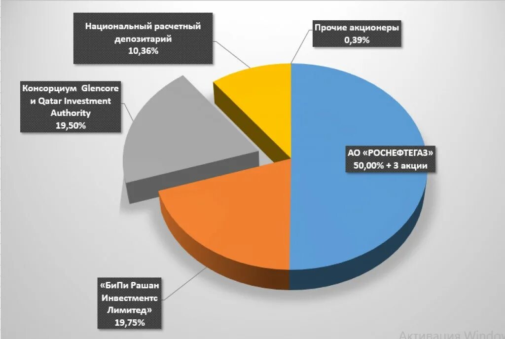 Акционерный капитал принадлежит. Роснефть структура акционеров. Акционерный капитал Роснефть. Роснефть доли акционеров. Структура акционерного капитала Роснефть.