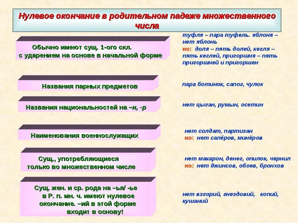 Окончания падежей мн ч. Нулевое окончание в родительном падеже множественного числа. Существительные в родительном падеже множественного числа. Родительный падеж множественного числа. Родительный падеж множественное число таблица.