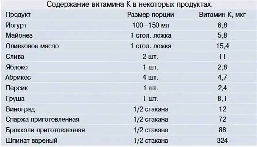 Витамин к 2 в каких продуктах. Содержание витамина с в продуктах таблица. Витамин к2 в каких продуктах содержится таблица. Витамин к2 в продуктах питания таблица. Витамин в2 продукты таблица.