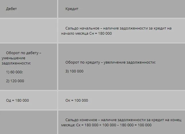 Характеристика счета 66. Схема счета 66. 66 Счет кредит. Сальдо 66 счета. 66 счет займы