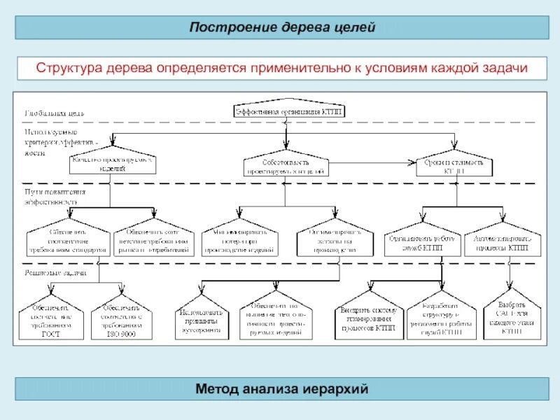 Построить дерево слова. Алгоритм построения дерева целей. Построение дерева свойств. Правило построения дерева целей. Метод структуризации целей (метод построения дерева целей).